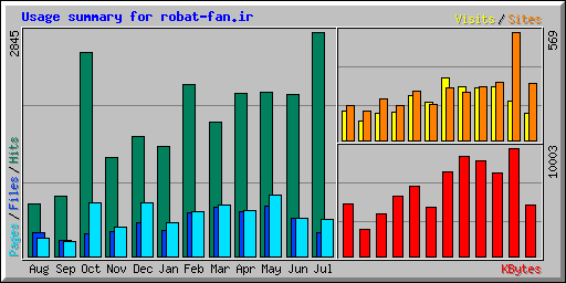 Usage summary for robat-fan.ir